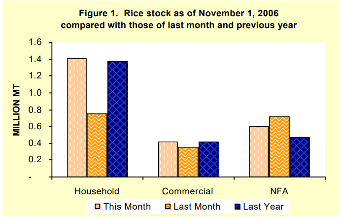 Figure 1 Rice Stock as of November 1, 2006