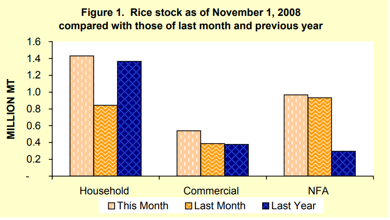 Figure 1 Rice Stock as of November 1, 2008