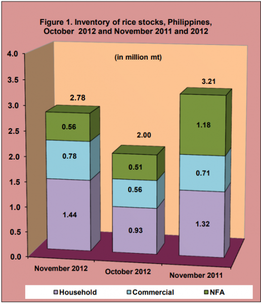 Figure 1 Inventory Rice Stock October 2012 and November 2011 and 2012