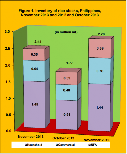 Figure 1 Inventory Rice Stock November 2013 and October 2012 and 2013
