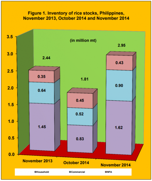 Figure 1 Inventory Rice Stock November 2013, October 2014 and November 2014