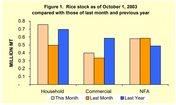 Figure 1 Rice Stock as of October 1, 2003
