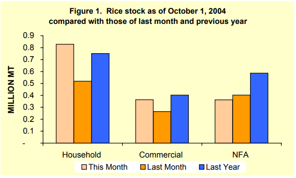 Figure 1 Rice Stock as of October 1, 2004