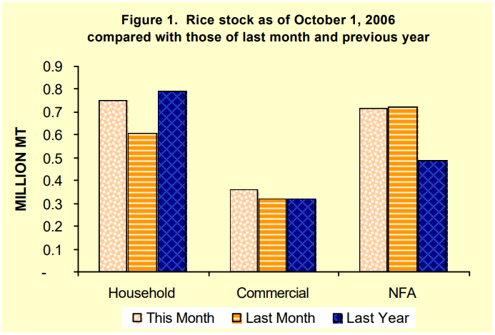 Figure 1 Rice Stock as of October 1, 2006