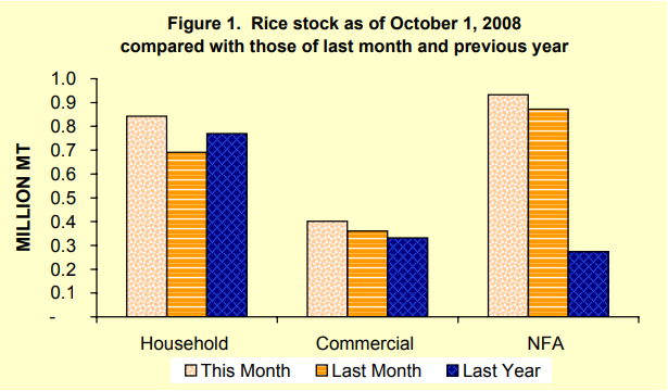 Figure 1 Rice Stock as of OCtober 1, 2008