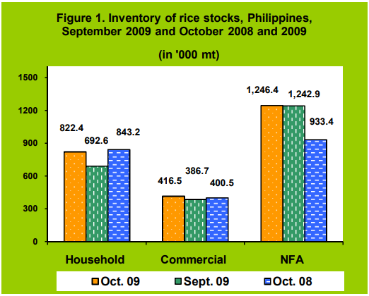 Figure 1 Inventory Rice Stocks September 2009 and October 2008 and 2009