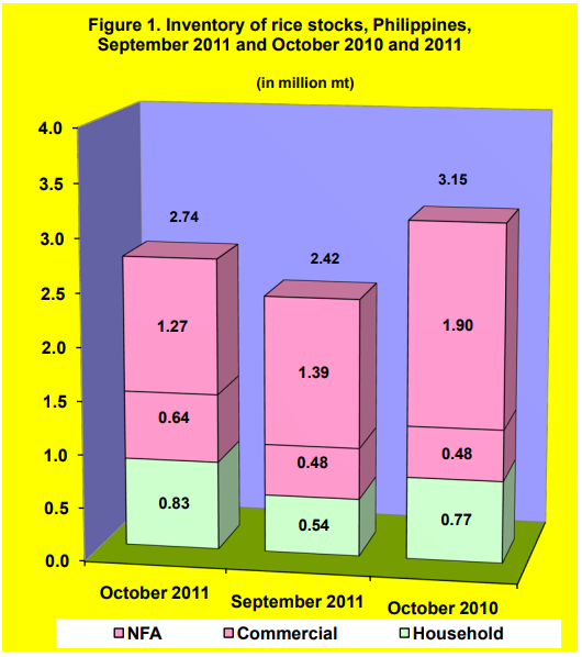 Figure 1 Inventory Rice Stocks September 2011 and October 2010 and 2011