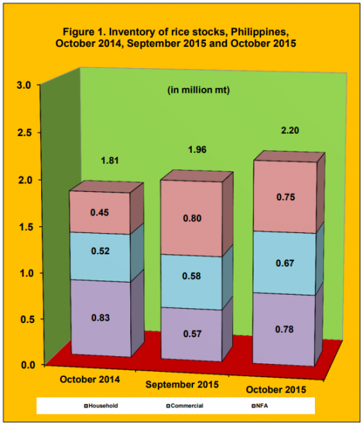 Figure 1 Inventory Rice Stock October 2014, September 2015 and October 2015