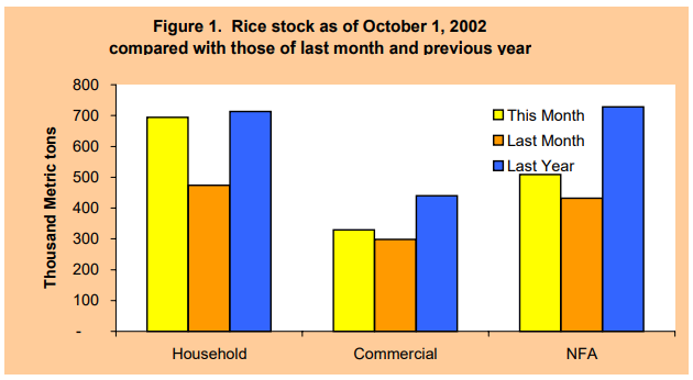 Figure 1 Rice Stock as of October 1, 2002