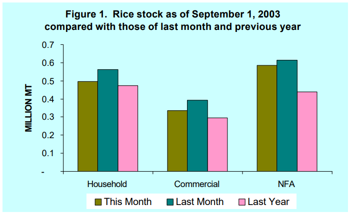 Figure 1 Rice Stock as of September 1, 2003