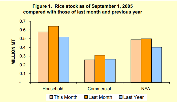 Figure 1 Rice Stocks as of September 1, 2005
