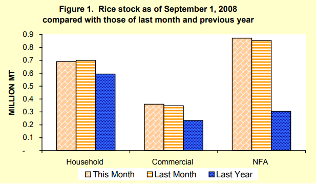 Figure 1 Rice Stock as of September 1, 2008