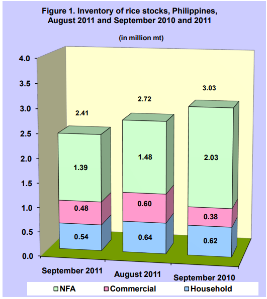 Figure 1 Inventory Rice Stocks August 2011 and September 2010 and 2011