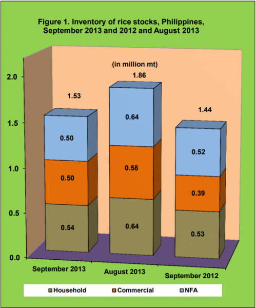 Figure 1 Inventory Rice Stock September 2013 and August 2012 and 2013