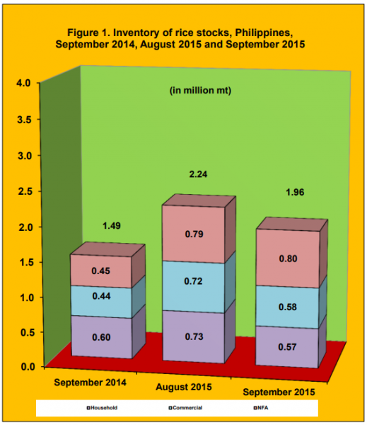 Figure 1 Inventory Rice Stock September 2014, August 2015 and September 2015