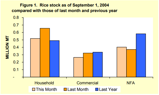 Figure 1 Rice Stock as of September 1, 2004