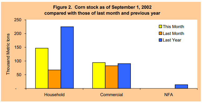 Figure 2 Corn Stock as of September 1, 2002