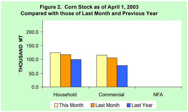 Figure 2 Corn Stock as of April 1, 2003