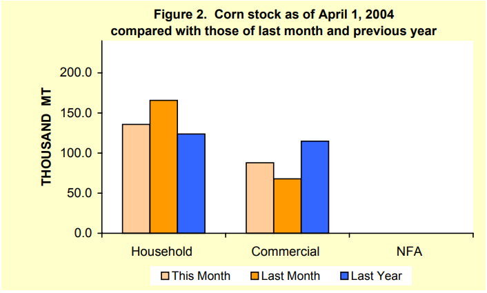 Figure 2 Corn Stock as of April 1, 2004