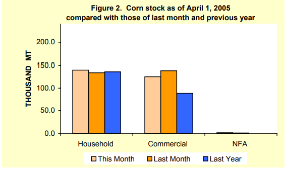 Figure 2 Corn Stock as of April 1, 2005