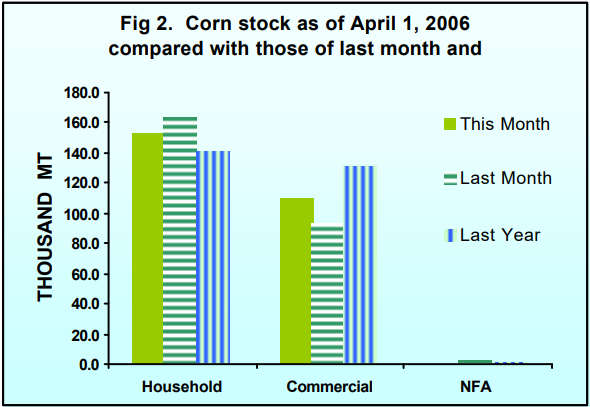 Figure 2 Corn Stock as of April 1, 2006