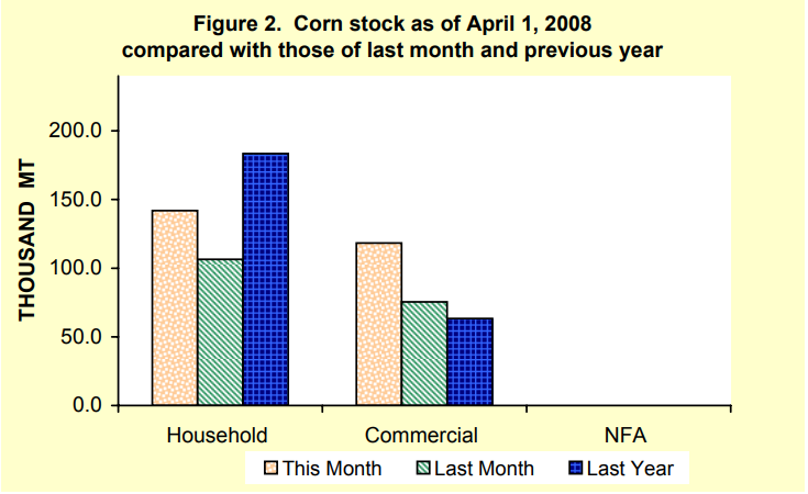 Figure 2 Corn Stock as of April 1, 2008