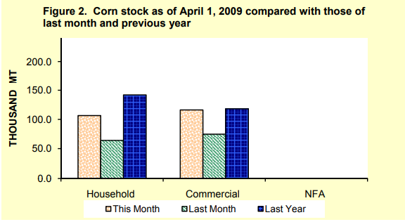 Figure 2 Corn Stock as of April 1, 2009
