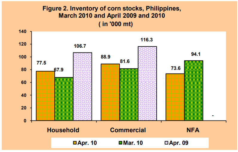 Figure 2 Inventory Rice Stocks March 2010 and April2009 and 2010