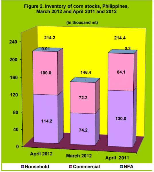 Figure 2 Inventory Rice Stocks March 2012 and April 2011 and 2012