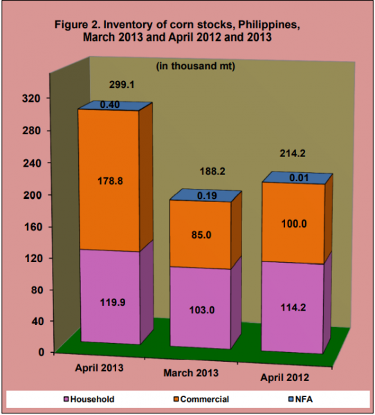 Figure 2 Inventory Rice Stock March 2013 and April 2012 and 2013