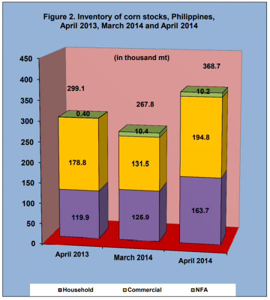 Figure 2 Inventory Rice Stock April 2013, March 2014 and April 2014