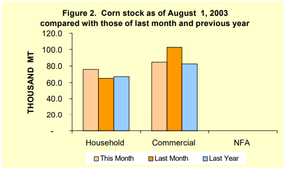 Figure 2 Corn Stock as of August 1, 2003