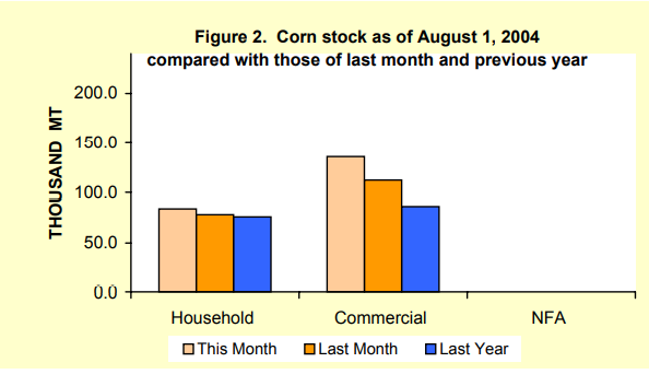Figure 2 Corn Stock as of August 1, 2004