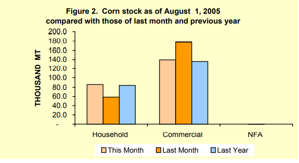 Figure 2 Corn Stock as of August 1, 2005