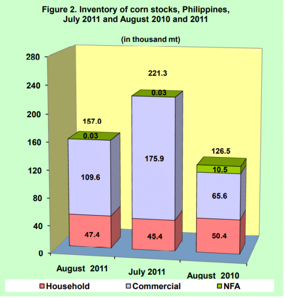 Figure 2 Inventory Rice Stocks July 2011 and August 2010 and 2011