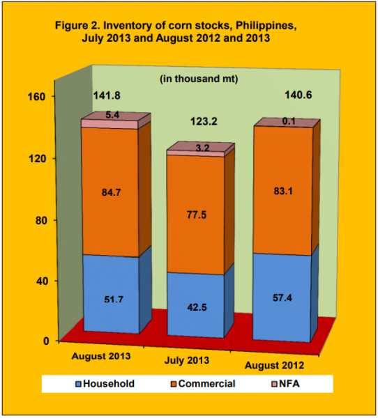 Figure 2 Inventory Rice Stock July 2013 and August 2012 and 2013