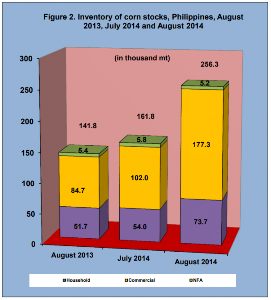 Figure 2 Inventory Rice Stock August 2013, July 2014 and August 2014