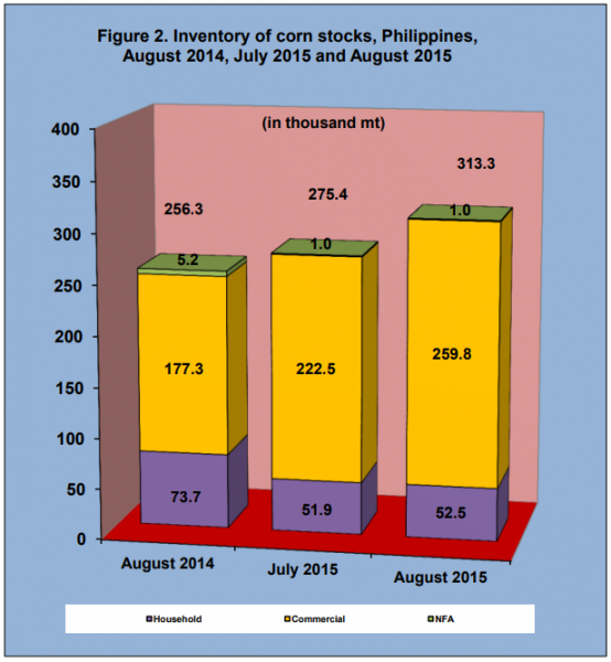 Figure 2 Inventory Rice Stock August 2014, July 2015 and August 2015