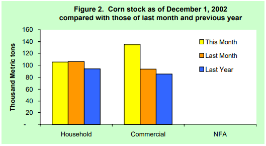 Figure 2 Corn Stock as of December 1, 2002
