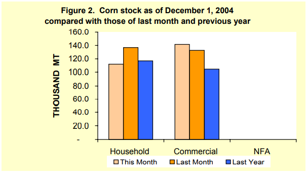 Figure 2 Corn Stock as of December 1, 2004
