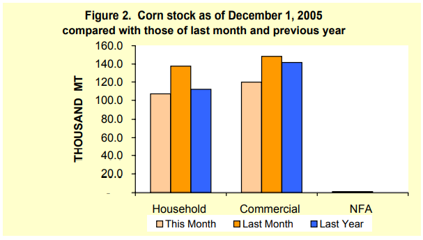 Figure 2 Corn Stock as of December 1, 2005
