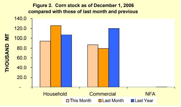 Figure 2 Corn Stock as of December 1, 2006