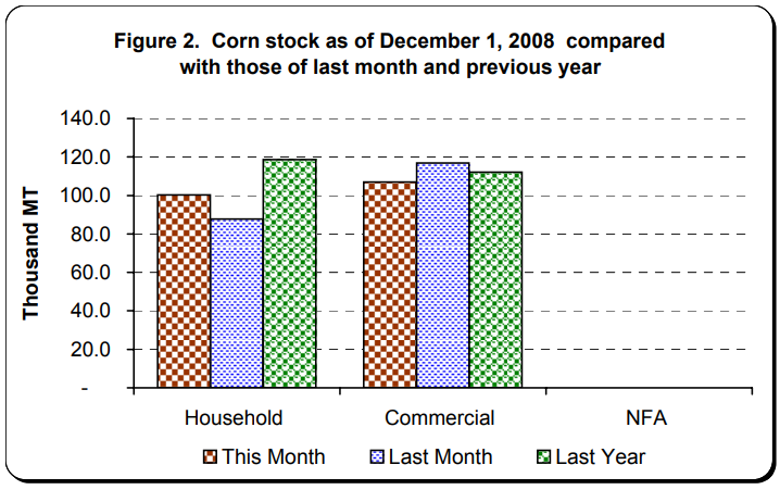 Figure 2 Corn Stock as of December 1, 2008