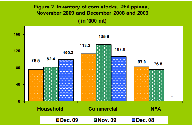Figure 2 Inventory Rice Stocks November 2009 and December 2008 and 2009
