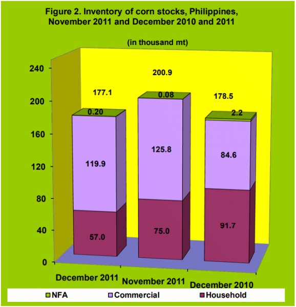 Figure 2 Inventory Rice Stocks November 2011 and December 2010 and 2011