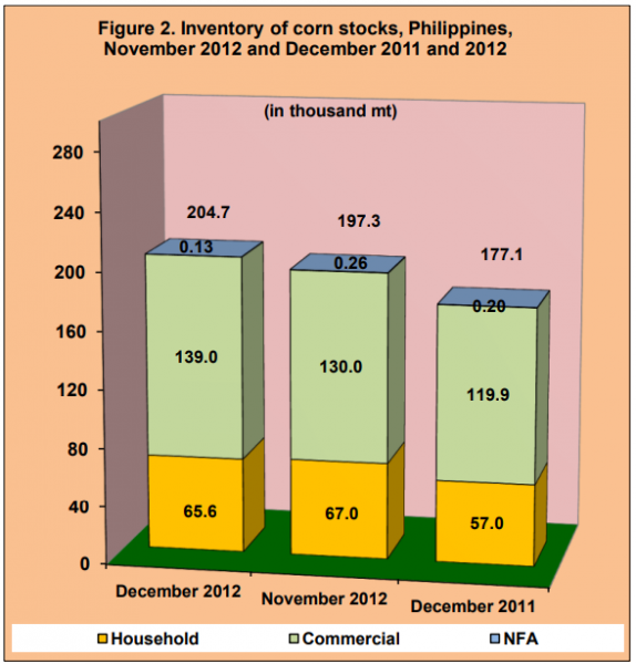 Figure 1 Inventory Rice Stock November 2012 and December 2011 and 2012