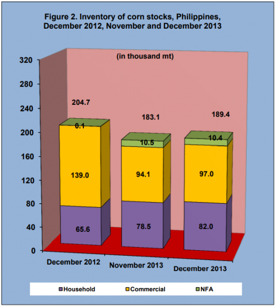 Figure 2 Inventory Rice Stock December 2012, November and December 2012 and 2013