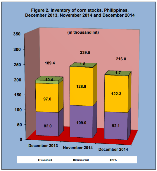 Figure 2 Inventory Rice Stock December 2013, November 2014 and December 2014
