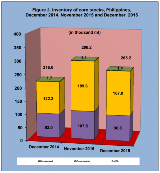 Figure 2 Inventory Rice Stock December 2014, November 2015 and December 2015