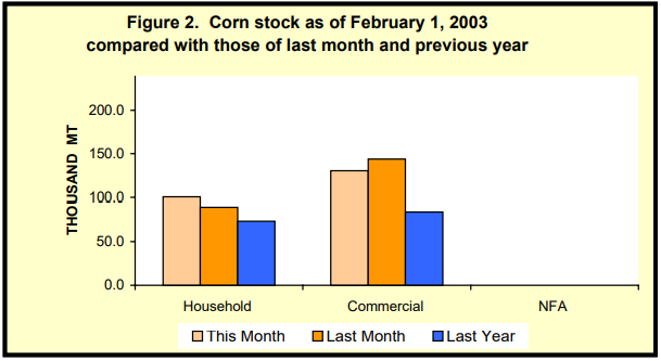 Figure 2 Rice Stock as of Febraury 1, 2003